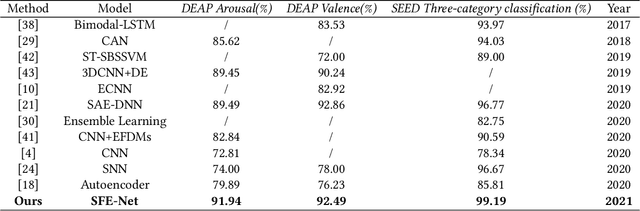 Figure 4 for SFE-Net: EEG-based Emotion Recognition with Symmetrical Spatial Feature Extraction