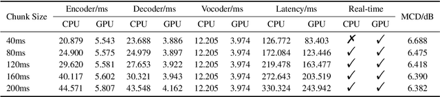 Figure 4 for Streaming non-autoregressive model for any-to-many voice conversion