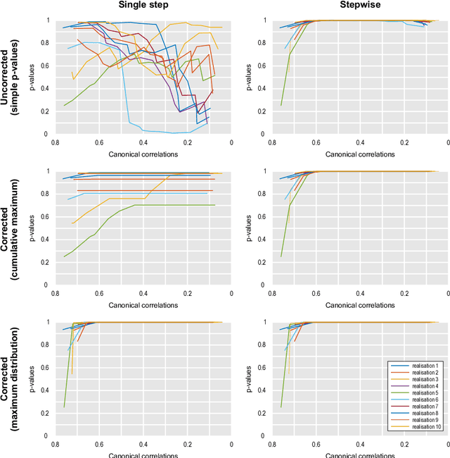 Figure 4 for Permutation Inference for Canonical Correlation Analysis