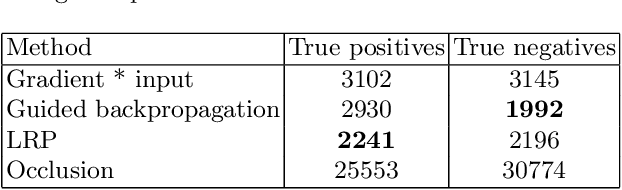 Figure 2 for Testing the robustness of attribution methods for convolutional neural networks in MRI-based Alzheimer's disease classification