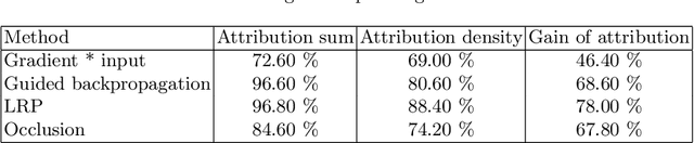 Figure 4 for Testing the robustness of attribution methods for convolutional neural networks in MRI-based Alzheimer's disease classification