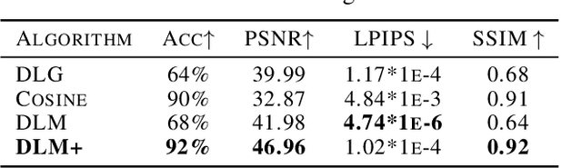 Figure 2 for Deep Leakage from Model in Federated Learning