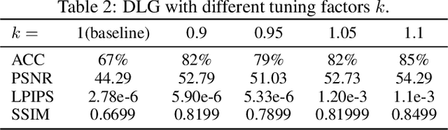 Figure 3 for Deep Leakage from Model in Federated Learning