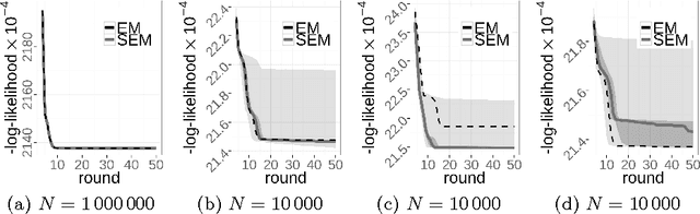Figure 4 for A Theoretical and Experimental Comparison of the EM and SEM Algorithm