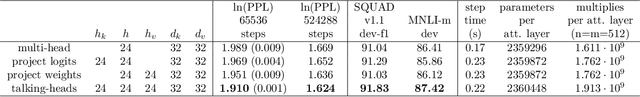 Figure 4 for Talking-Heads Attention