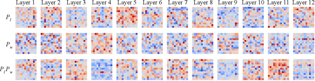 Figure 2 for Talking-Heads Attention