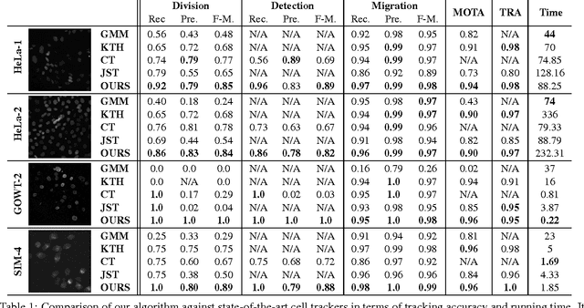 Figure 2 for Globally Optimal Cell Tracking using Integer Programming
