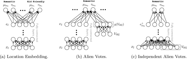 Figure 4 for Constructing High Precision Knowledge Bases with Subjective and Factual Attributes