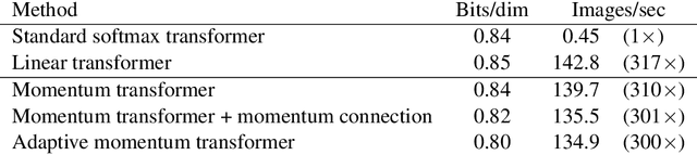 Figure 3 for Momentum Transformer: Closing the Performance Gap Between Self-attention and Its Linearization