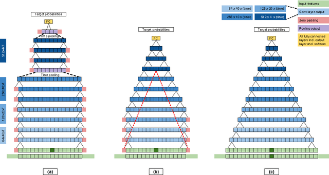 Figure 1 for Advances in Very Deep Convolutional Neural Networks for LVCSR
