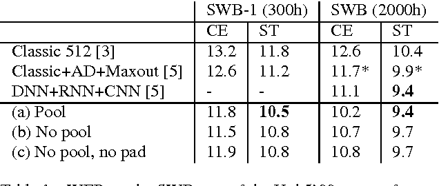 Figure 2 for Advances in Very Deep Convolutional Neural Networks for LVCSR