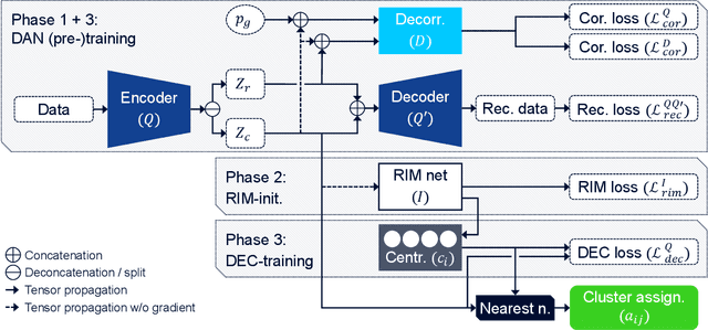 Figure 3 for Decorrelating Adversarial Nets for Clustering Mobile Network Data