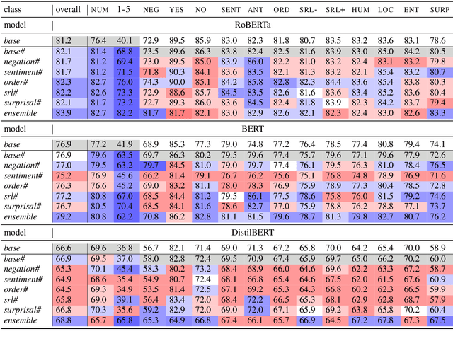 Figure 4 for Compositional and Lexical Semantics in RoBERTa, BERT and DistilBERT: A Case Study on CoQA