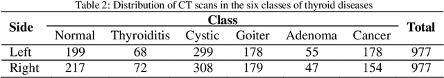 Figure 4 for Multi-channel deep convolutional neural networks for multi-classifying thyroid disease