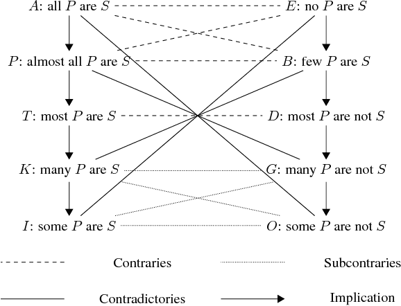 Figure 1 for A syllogistic system for propositions with intermediate quantifiers