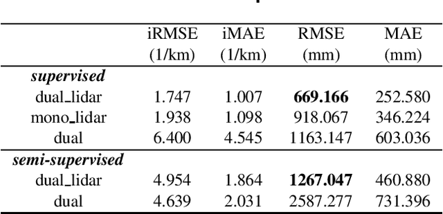 Figure 4 for UAMD-Net: A Unified Adaptive Multimodal Neural Network for Dense Depth Completion