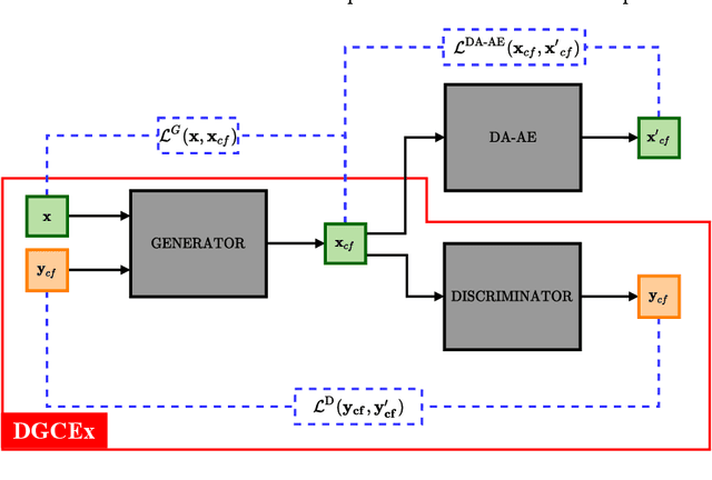 Figure 3 for DA-DGCEx: Ensuring Validity of Deep Guided Counterfactual Explanations With Distribution-Aware Autoencoder Loss