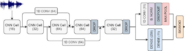 Figure 3 for Deep Convolutional and Recurrent Networks for Polyphonic Instrument Classification from Monophonic Raw Audio Waveforms
