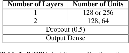 Figure 2 for Deep Convolutional and Recurrent Networks for Polyphonic Instrument Classification from Monophonic Raw Audio Waveforms
