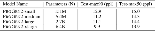 Figure 3 for ProGen2: Exploring the Boundaries of Protein Language Models