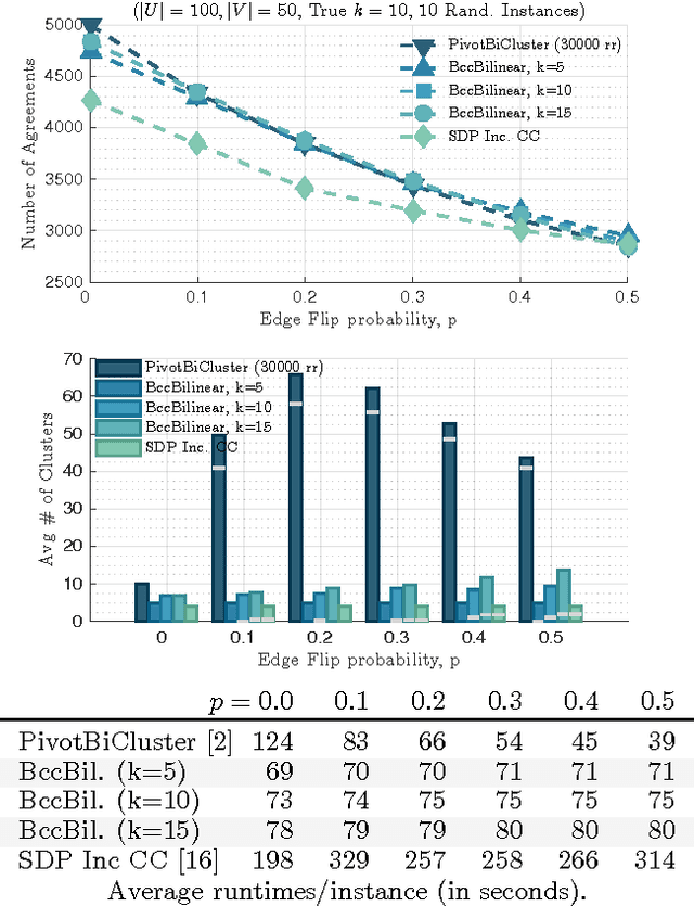 Figure 2 for Bipartite Correlation Clustering -- Maximizing Agreements