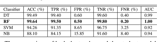 Figure 4 for Mimic Learning to Generate a Shareable Network Intrusion Detection Model