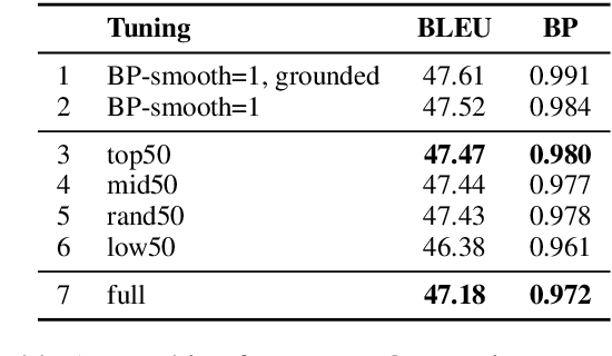 Figure 1 for Robust Tuning Datasets for Statistical Machine Translation