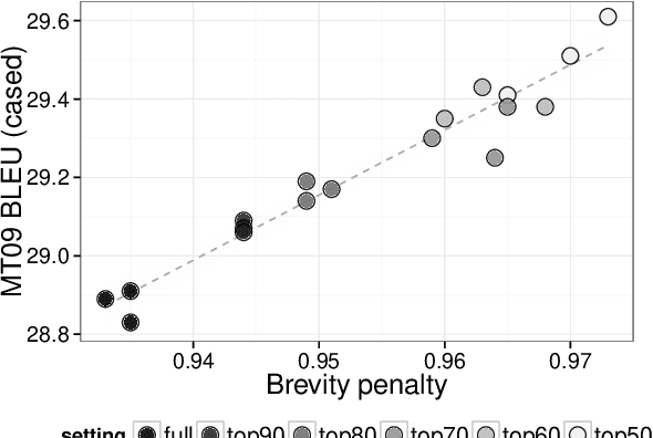 Figure 2 for Robust Tuning Datasets for Statistical Machine Translation