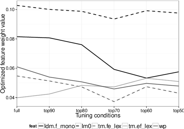 Figure 4 for Robust Tuning Datasets for Statistical Machine Translation