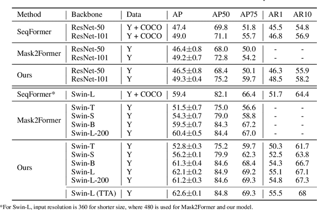 Figure 2 for Consistent Video Instance Segmentation with Inter-Frame Recurrent Attention