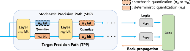 Figure 2 for Stochastic Precision Ensemble: Self-Knowledge Distillation for Quantized Deep Neural Networks
