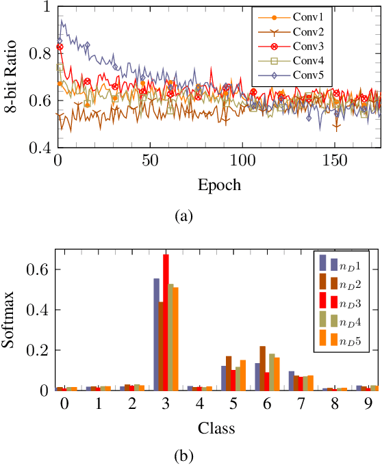 Figure 3 for Stochastic Precision Ensemble: Self-Knowledge Distillation for Quantized Deep Neural Networks