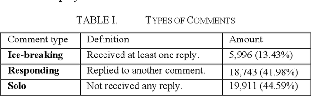 Figure 4 for Social Interactions Clustering MOOC Students: An Exploratory Study
