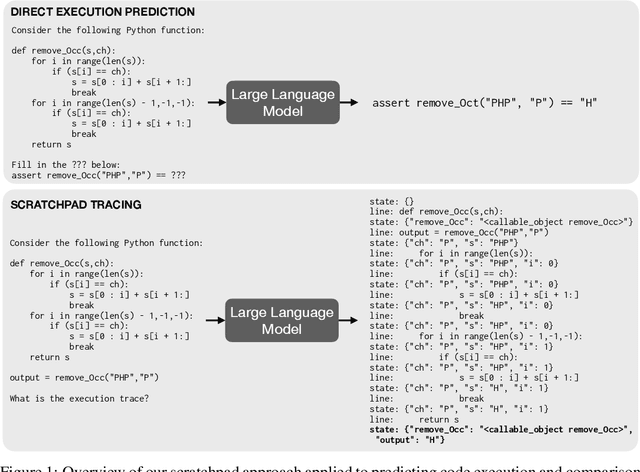 Figure 1 for Show Your Work: Scratchpads for Intermediate Computation with Language Models