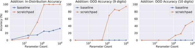 Figure 3 for Show Your Work: Scratchpads for Intermediate Computation with Language Models