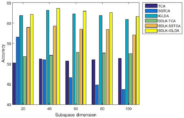 Figure 4 for Domain Adaptive Learning Based on Sample-Dependent and Learnable Kernels