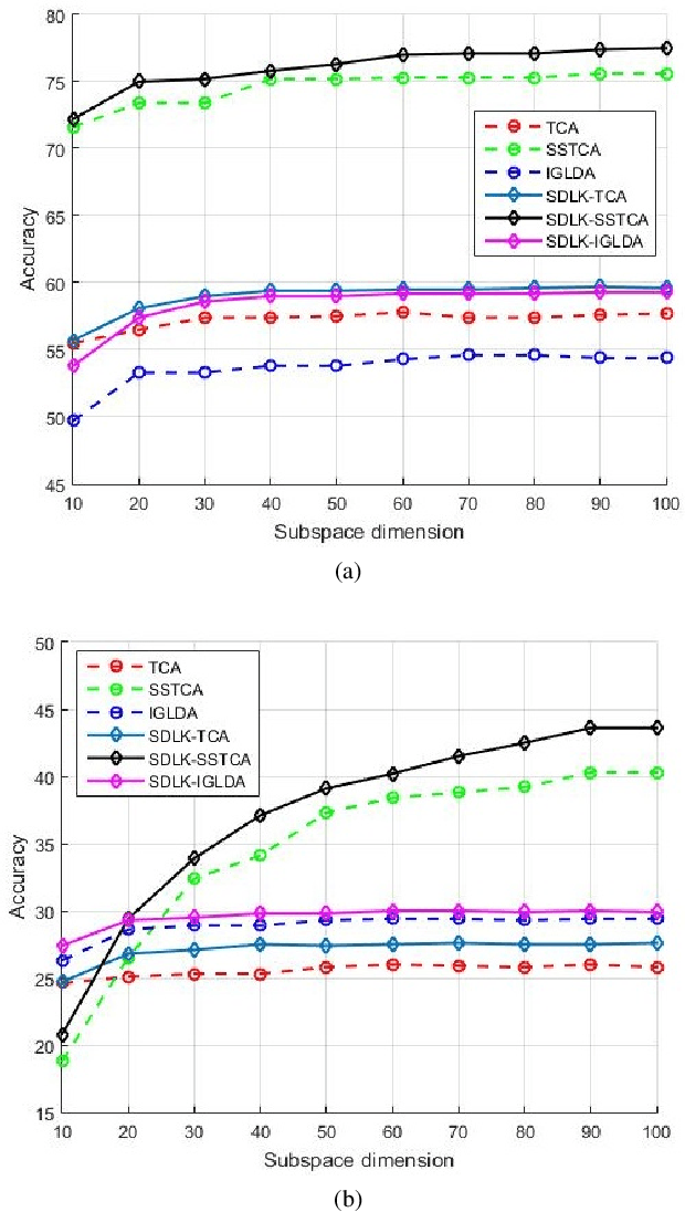 Figure 2 for Domain Adaptive Learning Based on Sample-Dependent and Learnable Kernels