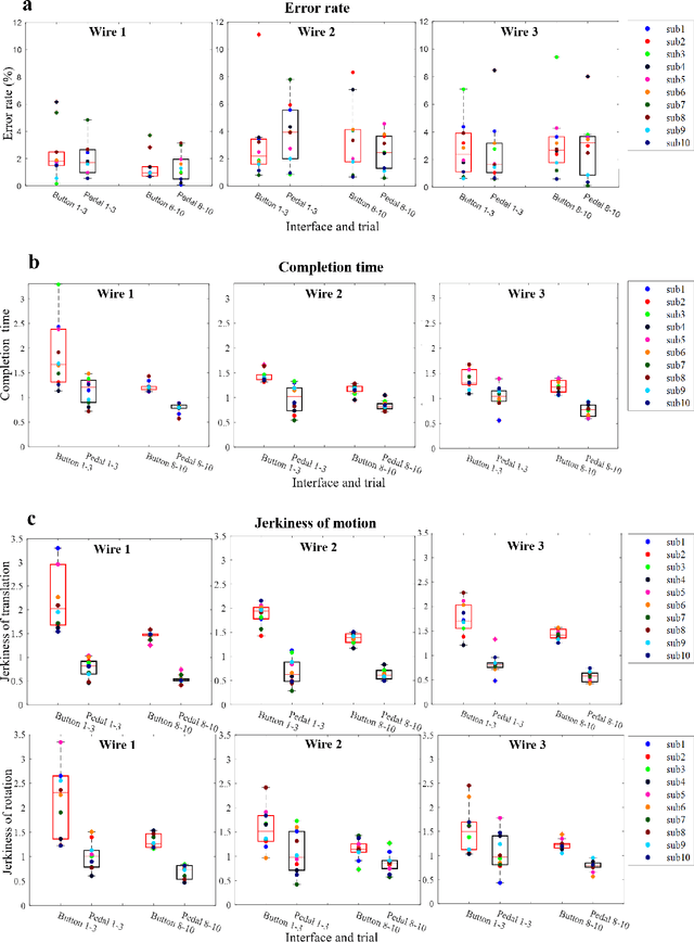 Figure 4 for Performance evaluation of a foot-controlled human-robot interface
