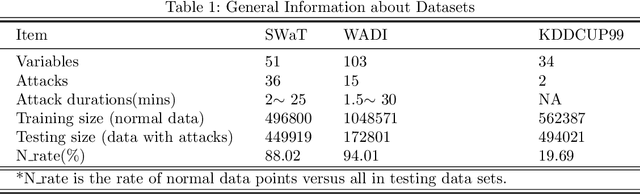 Figure 2 for MAD-GAN: Multivariate Anomaly Detection for Time Series Data with Generative Adversarial Networks