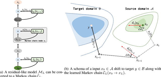 Figure 1 for Rethinking skip connection model as a learnable Markov chain