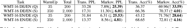 Figure 2 for Rethinking skip connection model as a learnable Markov chain