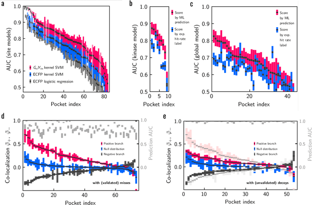 Figure 2 for Meaningful machine learning models and machine-learned pharmacophores from fragment screening campaigns