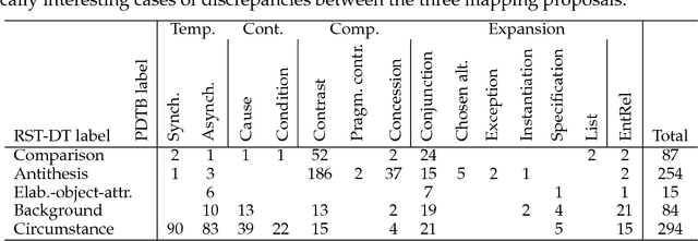 Figure 4 for How compatible are our discourse annotations? Insights from mapping RST-DT and PDTB annotations