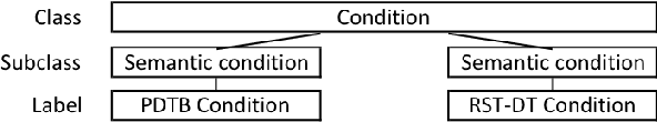 Figure 1 for How compatible are our discourse annotations? Insights from mapping RST-DT and PDTB annotations