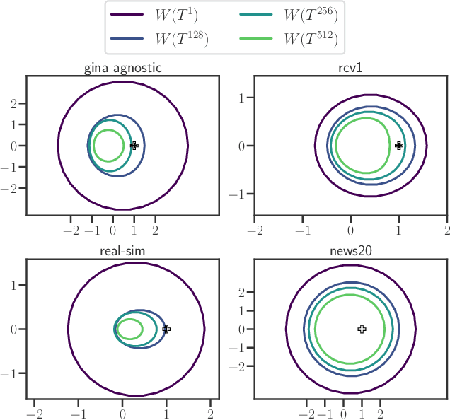 Figure 3 for Anderson acceleration of coordinate descent