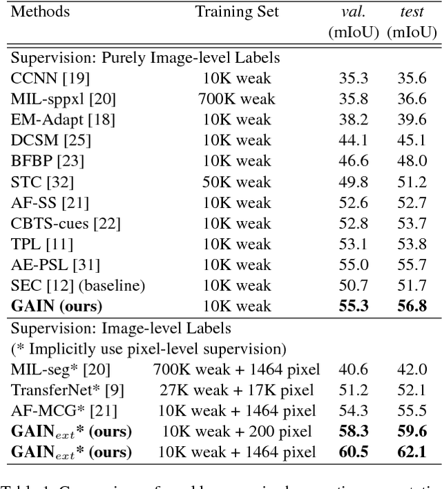Figure 2 for Tell Me Where to Look: Guided Attention Inference Network