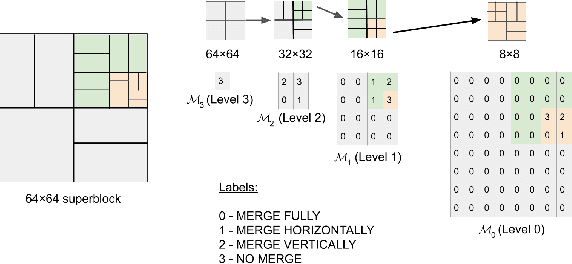 Figure 2 for Speeding up VP9 Intra Encoder with Hierarchical Deep Learning Based Partition Prediction