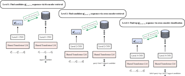 Figure 1 for Coarse-to-Fine Memory Matching for Joint Retrieval and Classification
