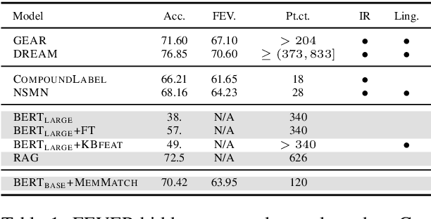 Figure 2 for Coarse-to-Fine Memory Matching for Joint Retrieval and Classification