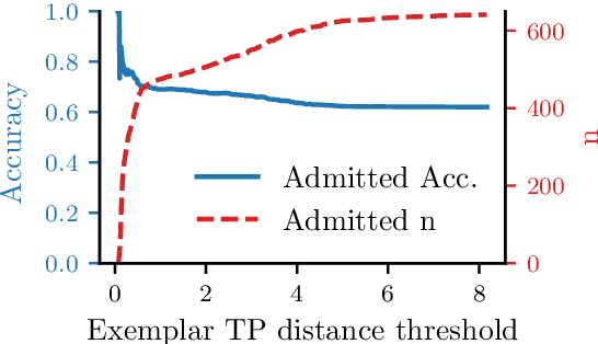 Figure 4 for Coarse-to-Fine Memory Matching for Joint Retrieval and Classification